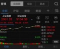 三大股指暴涨5% A股两市成交额继2015以来首次突破万亿